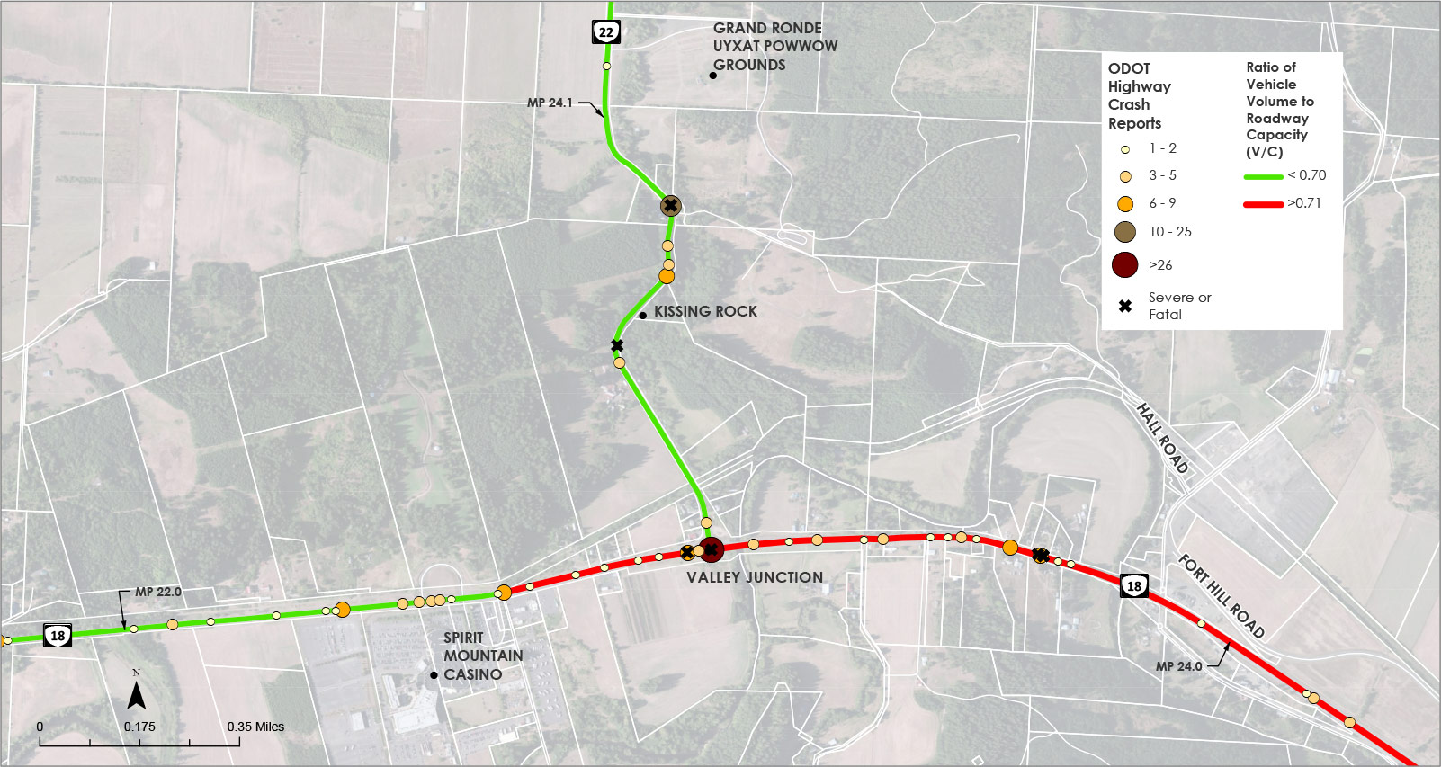 Map of the project area showing congestion and reported crashes from 2015-2019. OR 18 east of the Casino is shown as congested (red line) and OR 22 and OR 18 west of the Casino are shown as green lines (less congested). Crashes locations are shown throughout the area with the most at the intersection of OR 18/22, including two severe or fatal crashes. Additional fatal or severe crashes are shown near Kissing Rock (2) and OR 18 west of MP 24.0 (2).  